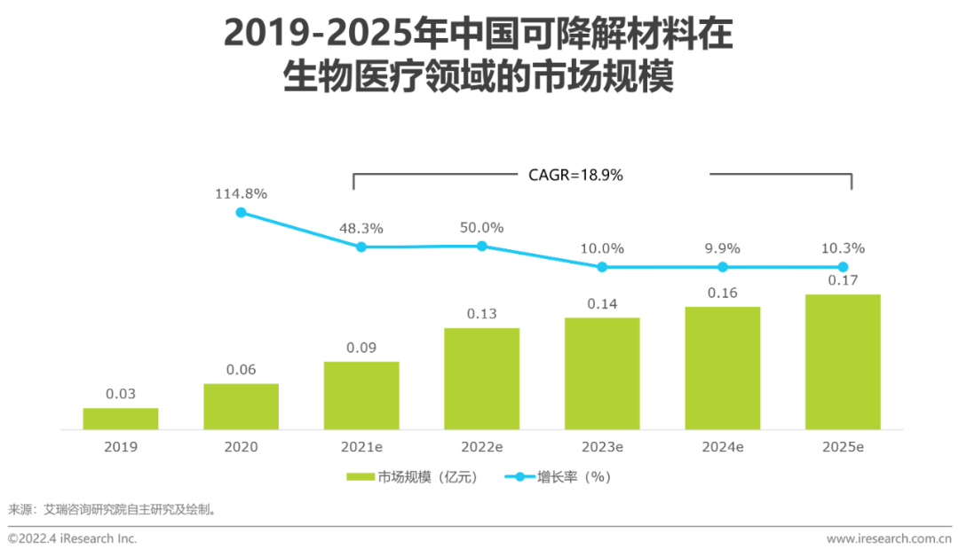 2022年中国可降解材料市场研究报告