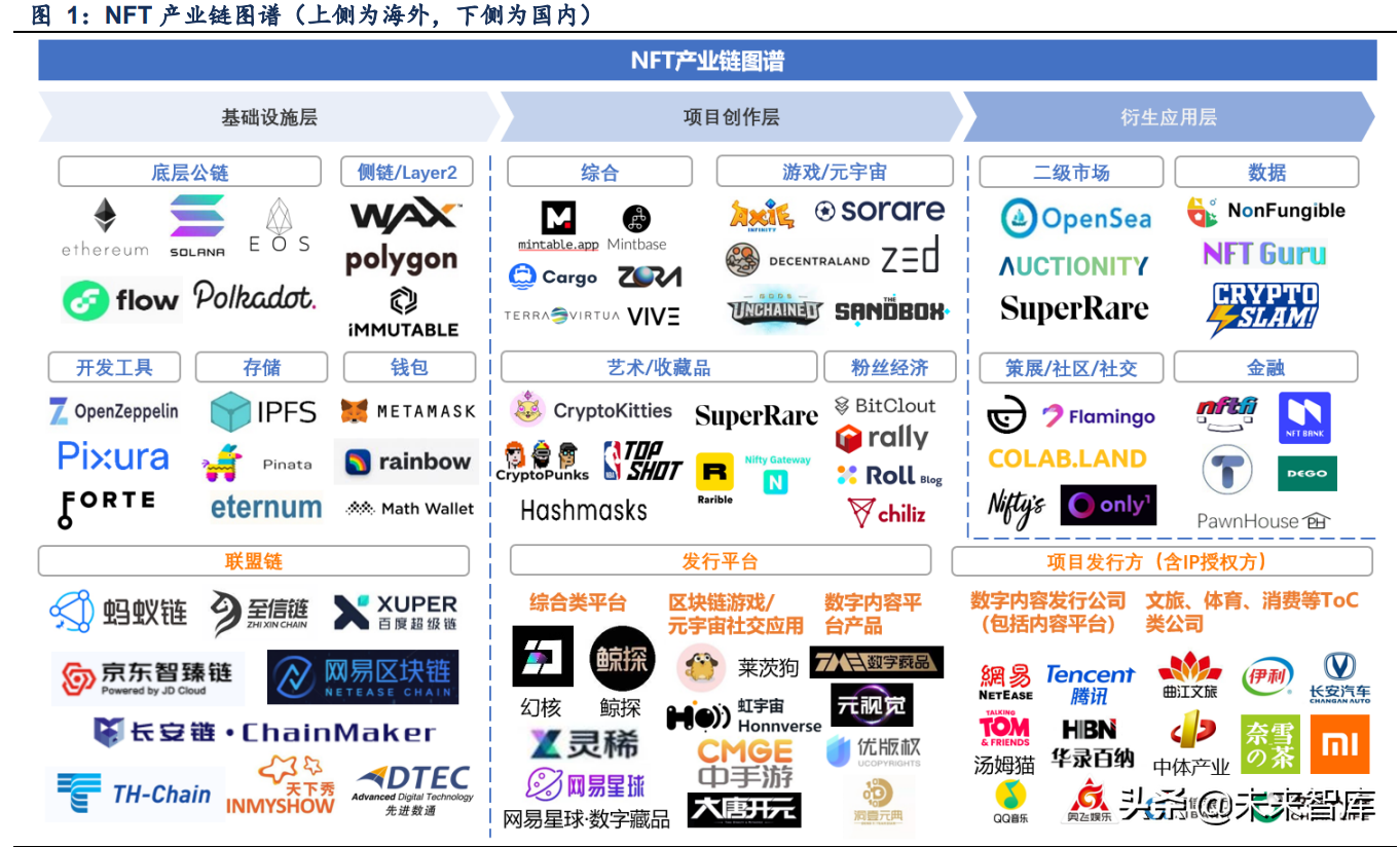 区块链之NFT行业分析：数字藏品背后的虚拟世界商品流通机制