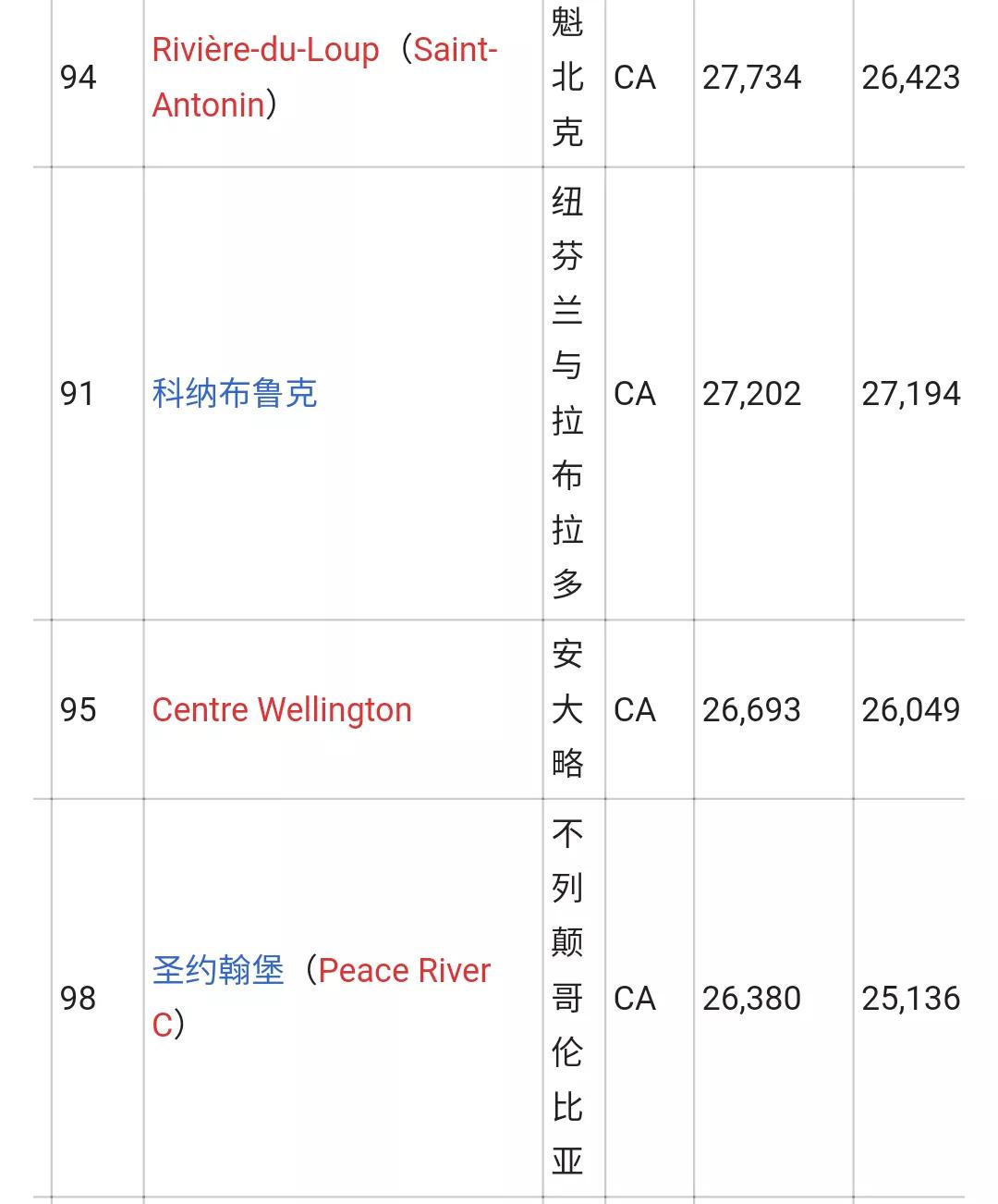 加拿大城市人口排名列表