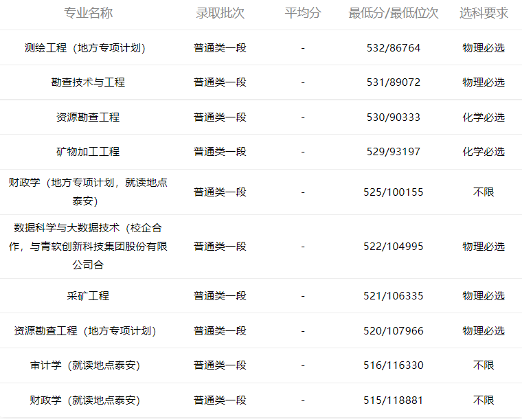 小鹿志愿：2021山东科技大学专业录取分数线（2022考生收藏）