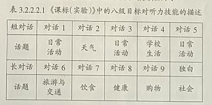2015年高考英语全国新课标卷I听力理解内容效度分析