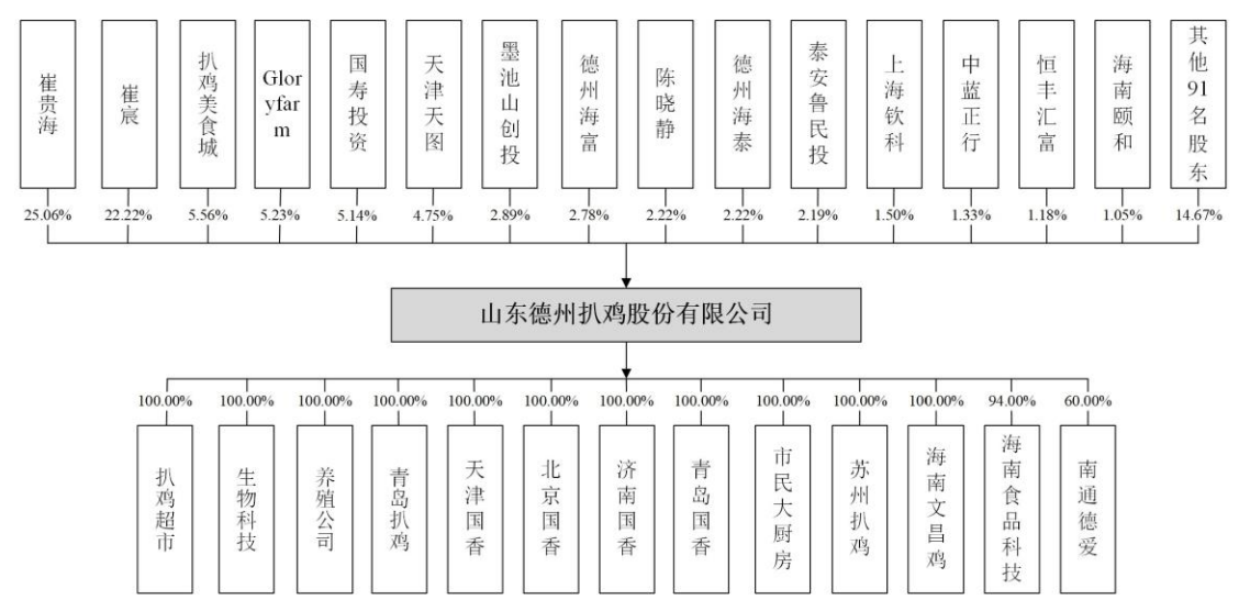 德州扒鸡冲刺上市：扒鸡贡献六成，业绩增幅略低，区域集中度高