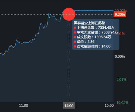 湖北广电强势涨停(湖北广电股票行情-派尔财经