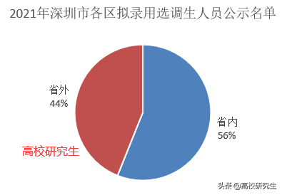 深圳选调157人，六成为名校生，深圳大学登顶，清华毕业生去街道
