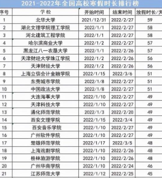 大学寒假时间表出炉，多所高校提前进入假期，学生欢天喜地