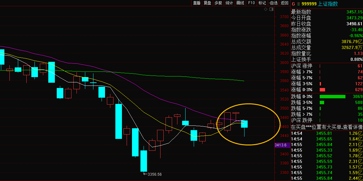 大盘放量收长下影阴线(放量长下影阴线洗盘图)-国际新闻-vip个股网
