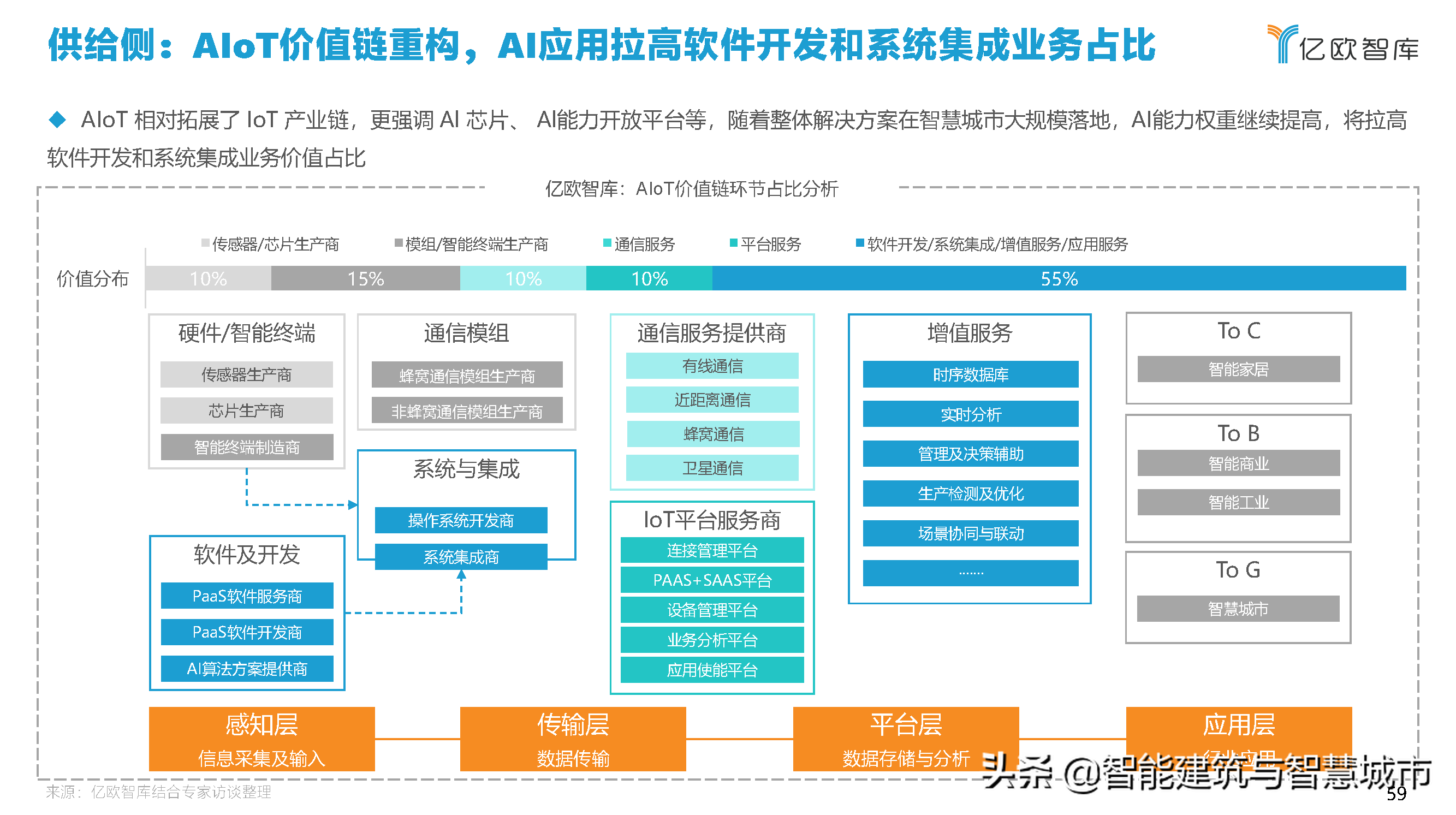 2021中国智慧城市AIOT应用研究