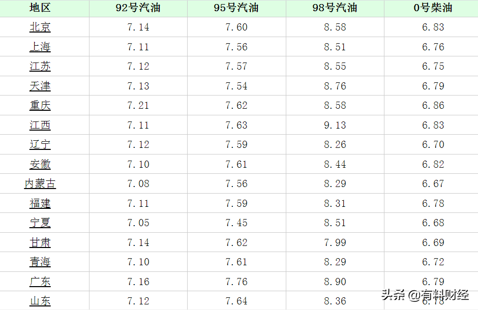 今日油价调整消息：2022年1月3日，调价后柴油、92、95号汽油价格