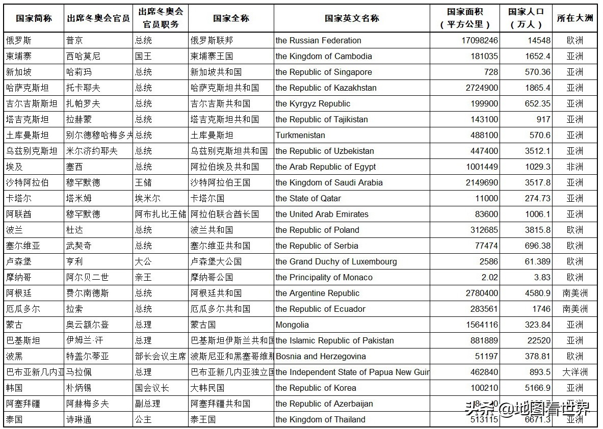 奥运会哪些国家参加了(哪些国家的政府首脑或王室成员出席北京冬奥会？这些国家在哪里？)