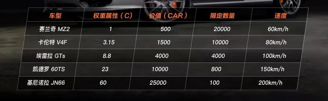 捕获早期红利的价值，元宇宙游戏SuperCars如何成为DAO和Gamefi