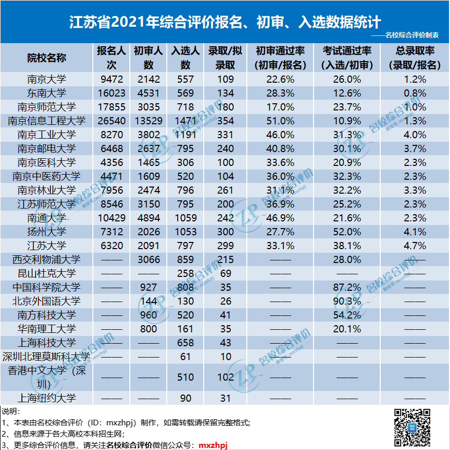 2022年江苏省综合评价报考政策解析，锁档时间提前、入选比例扩大