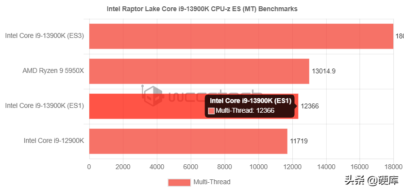 英特尔i9 13900K性能测试泄露！ES3版睿频5.5GHz！多线程提升53.6%