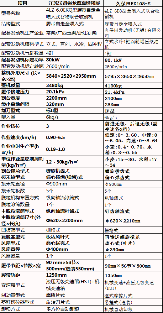 6公斤履帶式收割機(jī)對決：江蘇沃得銳龍尊享增強(qiáng)版vs久保田EX108-S