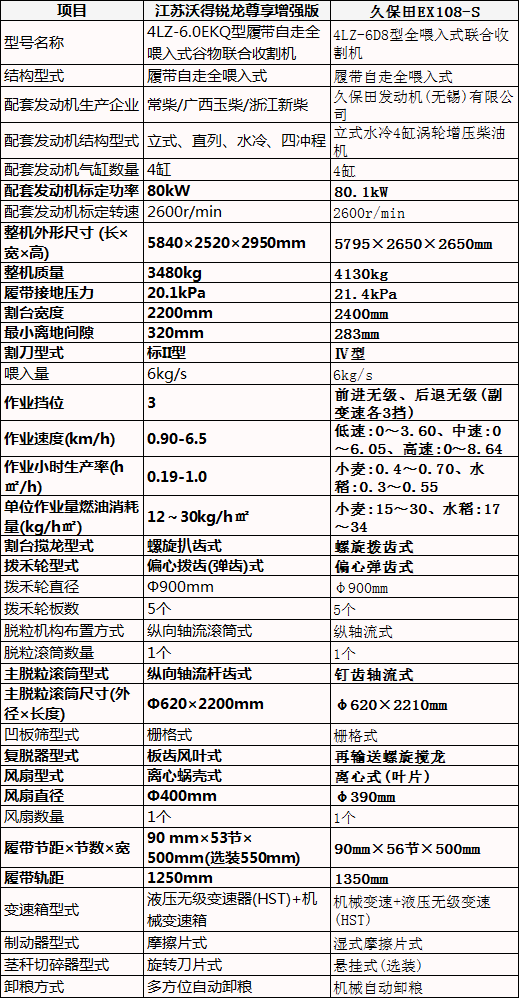 6公斤履带式收割机对决：江苏沃得锐龙尊享增强版vs久保田EX108-S