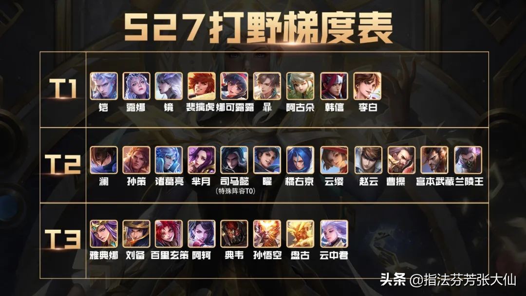 王者荣耀司马懿s27打野排行榜(司马懿胜率登顶)-单机攻略-三国之家