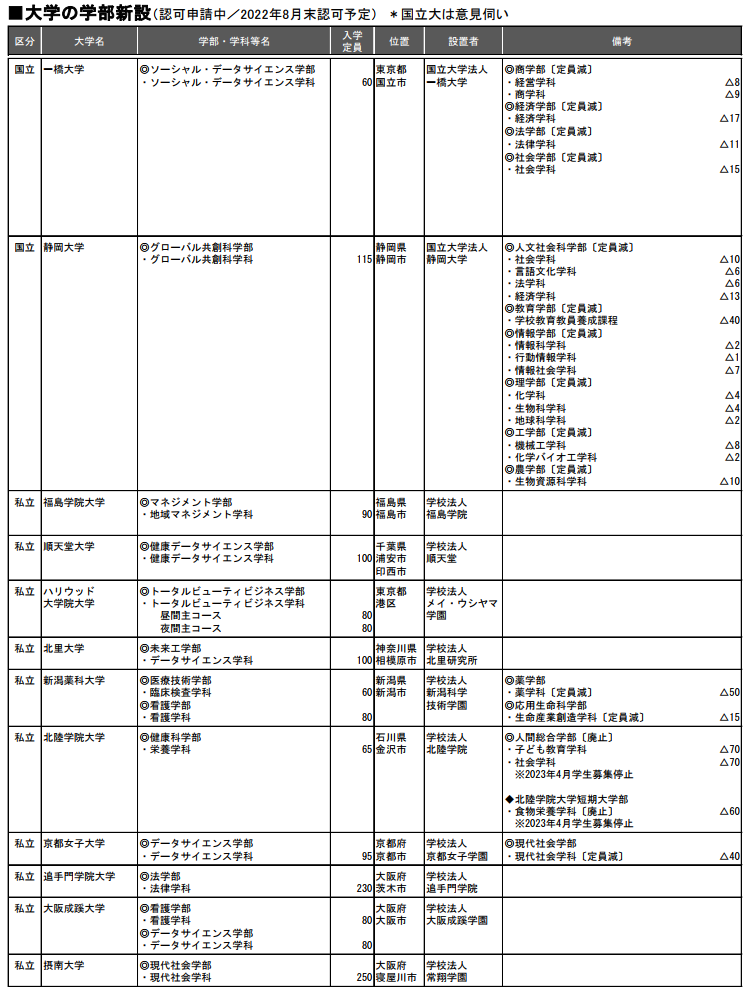 日本留学 23年留学日本的同学注意了 日本大学将新增这些学部学科 下午有课