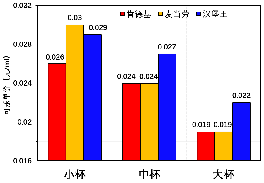 买了肯德基/麦当劳/汉堡王后，我整理了一个省钱的攻略。。。