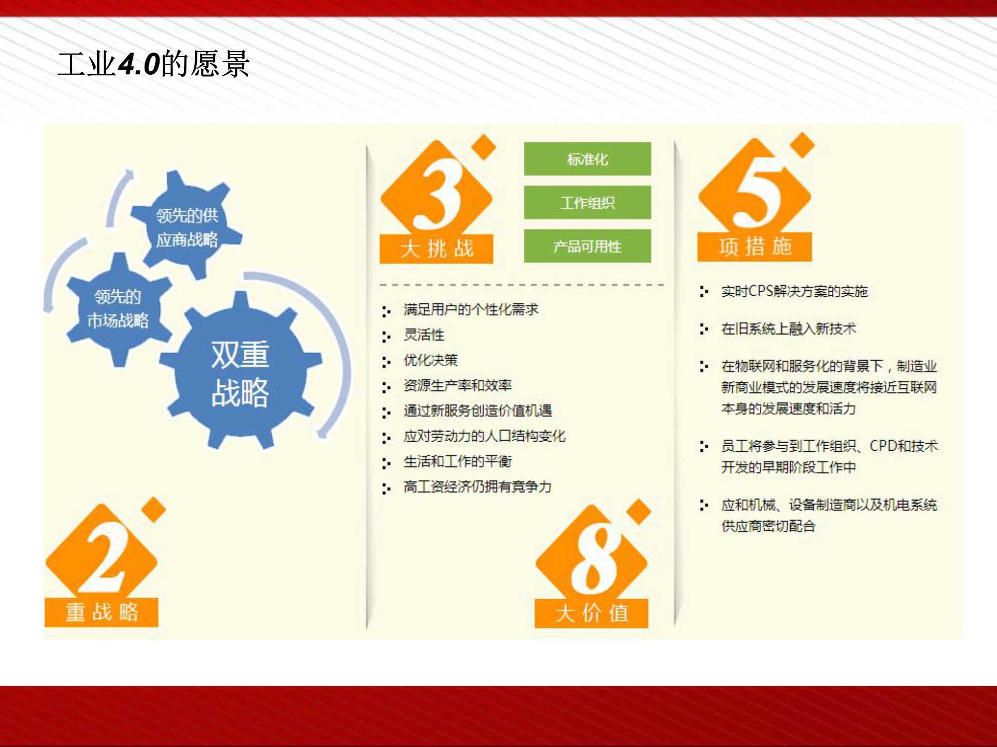 工业4.0及智能制造解决方案