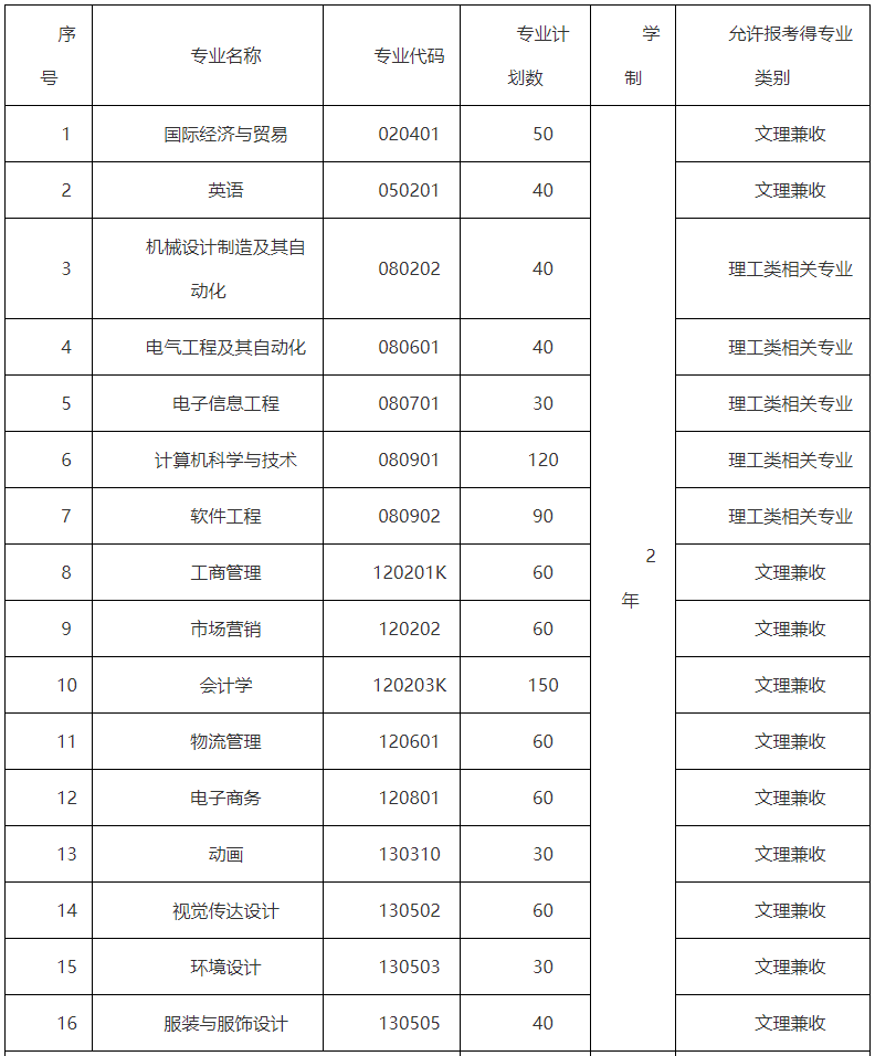 「网报必看」2022年湖北专升本专业对照表