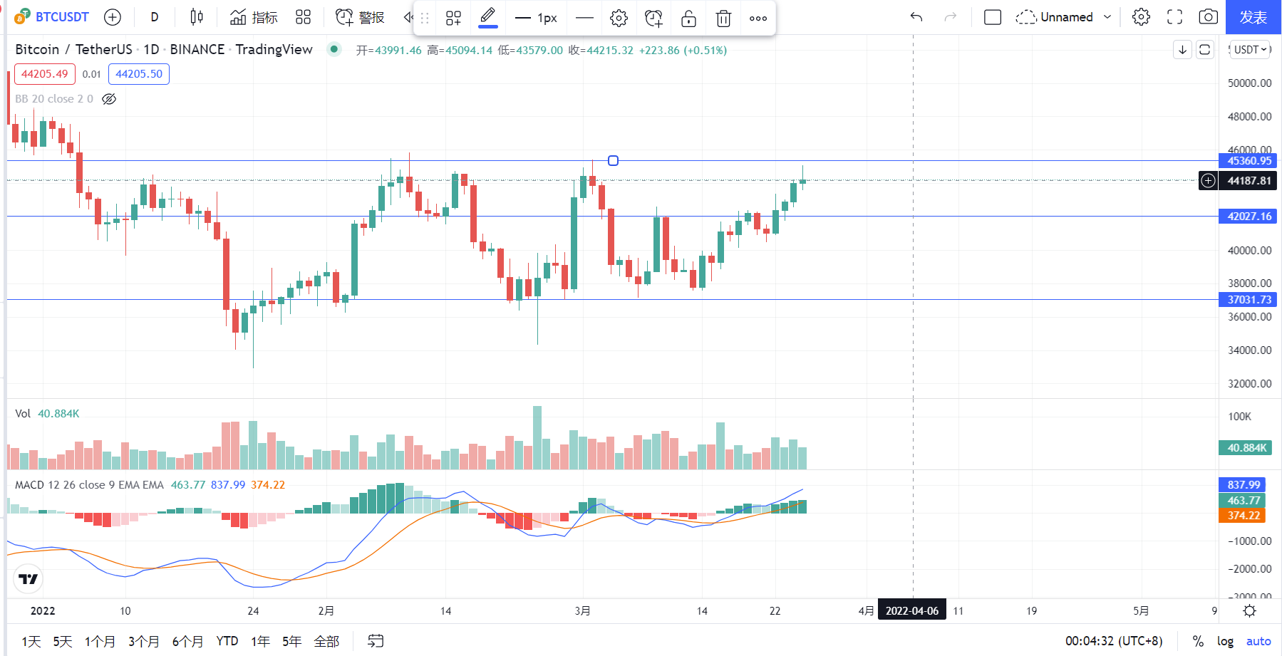 比特币今日晚间分析