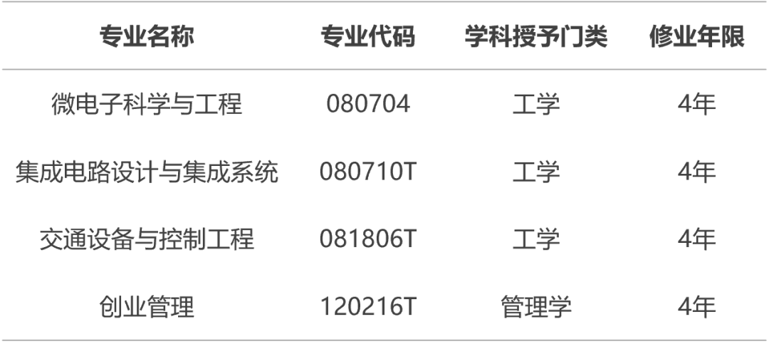 最新！2022年湖北这所高校新增四个招生专业！