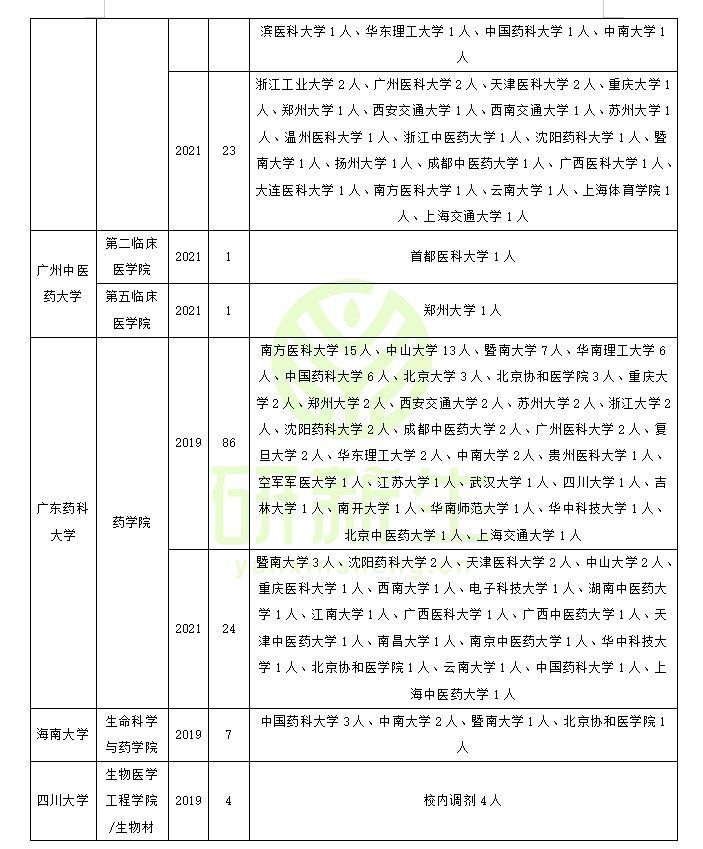 药学调剂：近三年调剂录取情况（含考生一志愿报考情况分析）