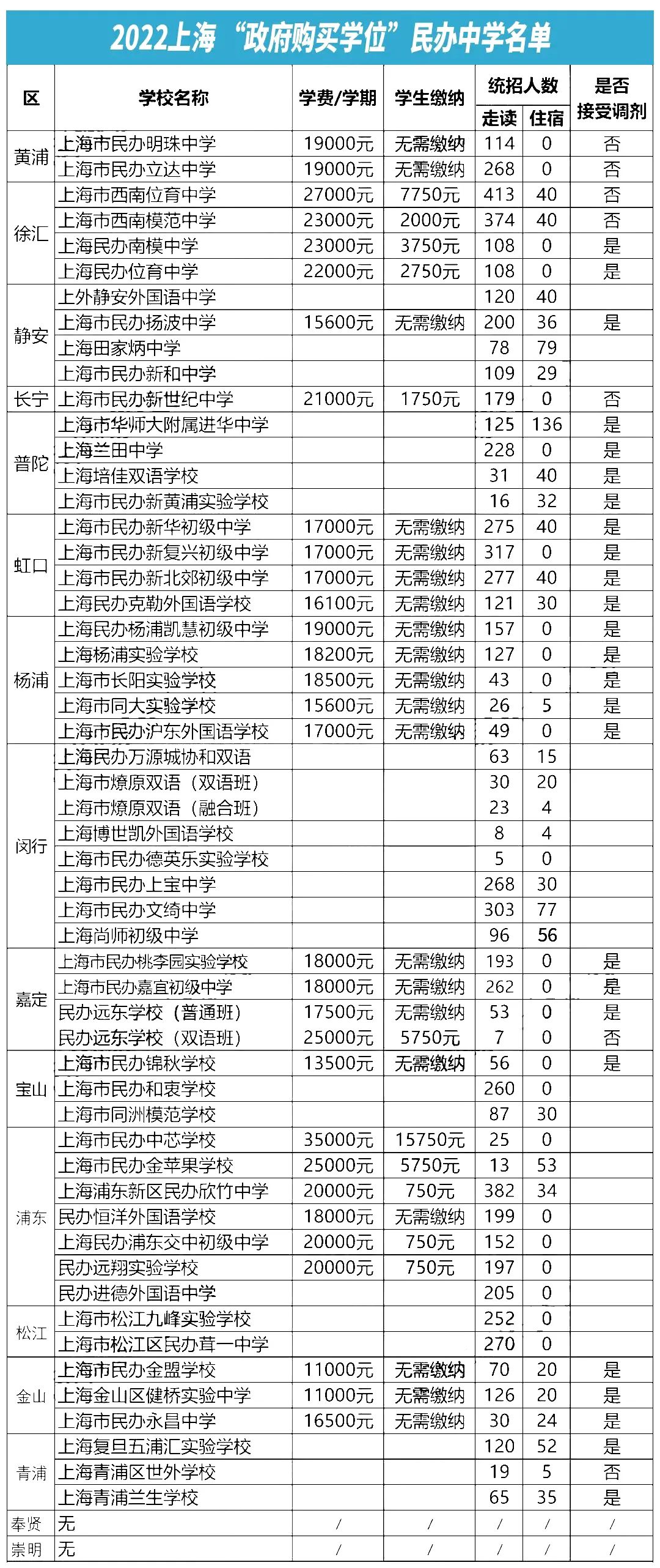 学费减免！2022上海“政府购买学位”名单公布