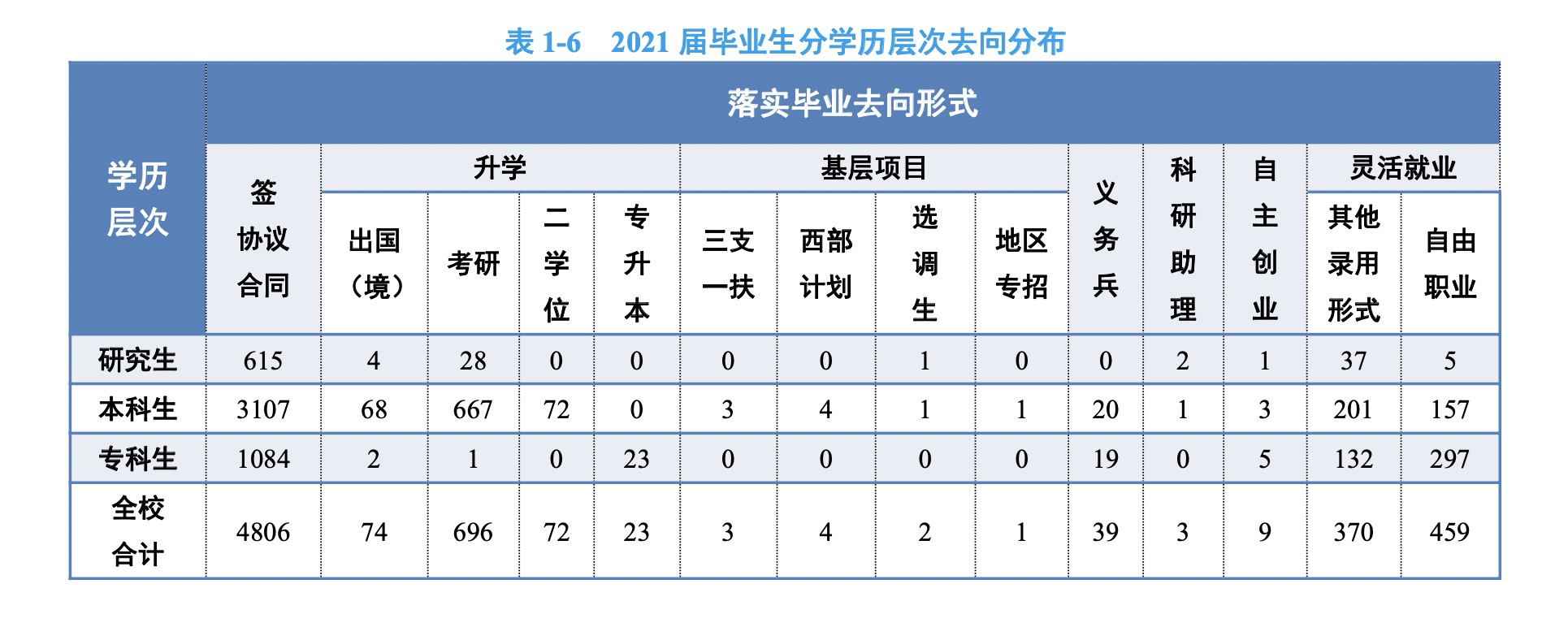 中国民航大学，民用航空局直属的高校，一半以上进国企