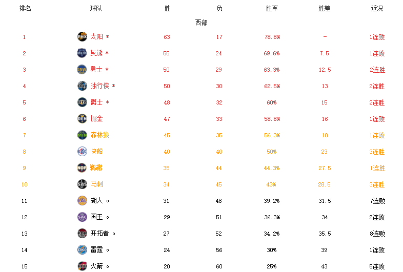 NBA排名最新(NBA最新排名！太阳热火领跑，篮网冲击第7，西部仅剩一大悬念)