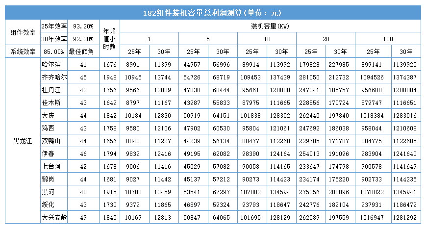 黑龍江省各地市光伏電站成本收益及發(fā)電量的計算方法