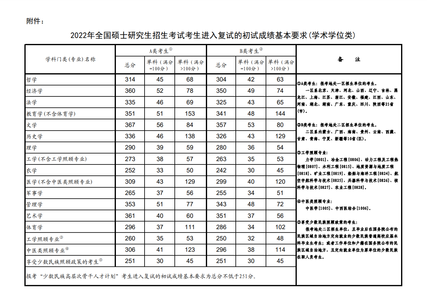 广东外语外贸大学考研分数线（2022年考研国家线公布）
