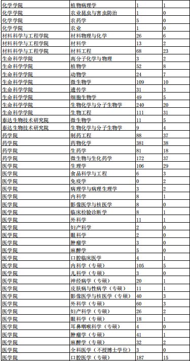 建议收藏！南开大学考研难度分析