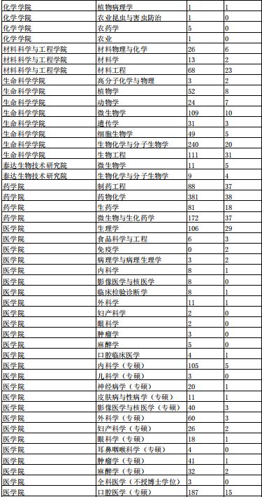 建议收藏！南开大学考研难度分析