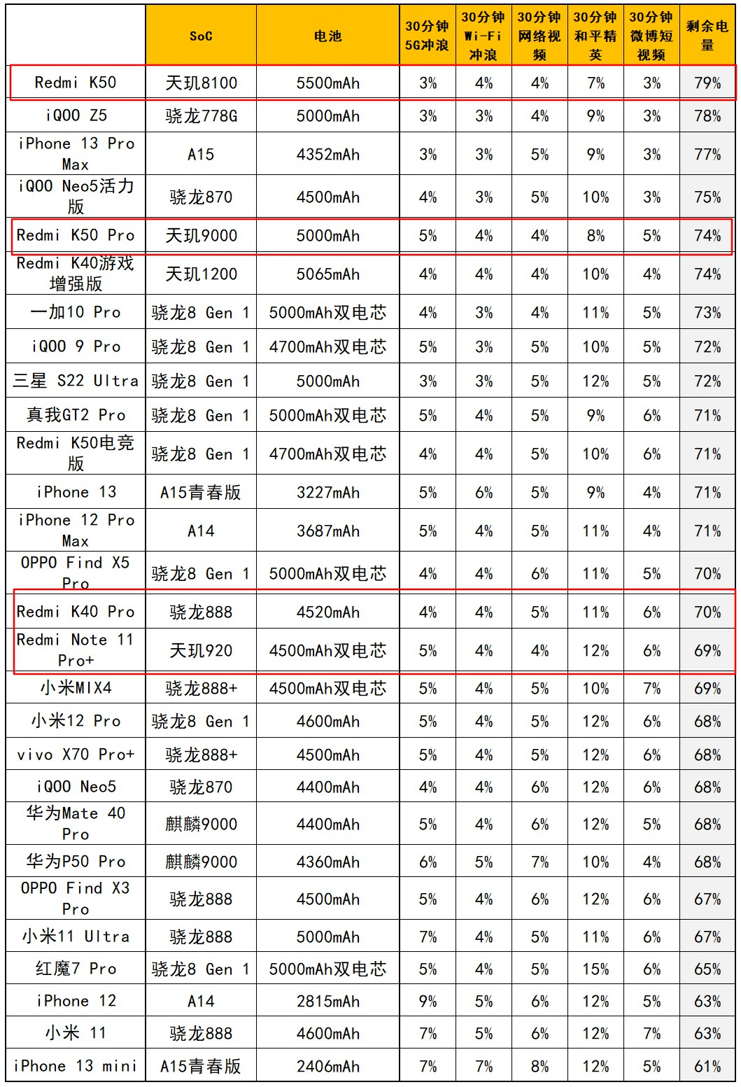 平民机皇！Redmi K50评测：2399元的2K屏+天玑8100