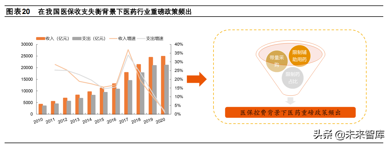 医药行业2022年投资策略：行业生态加速进化，关注景气赛道再分化