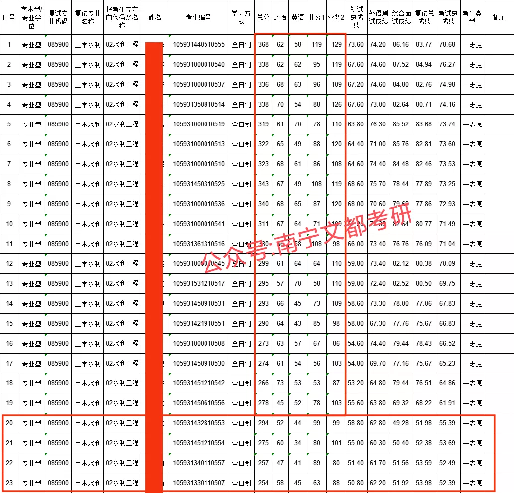 广西大学水利工程专硕解读！历年招生人数、分数线及复试调剂分析