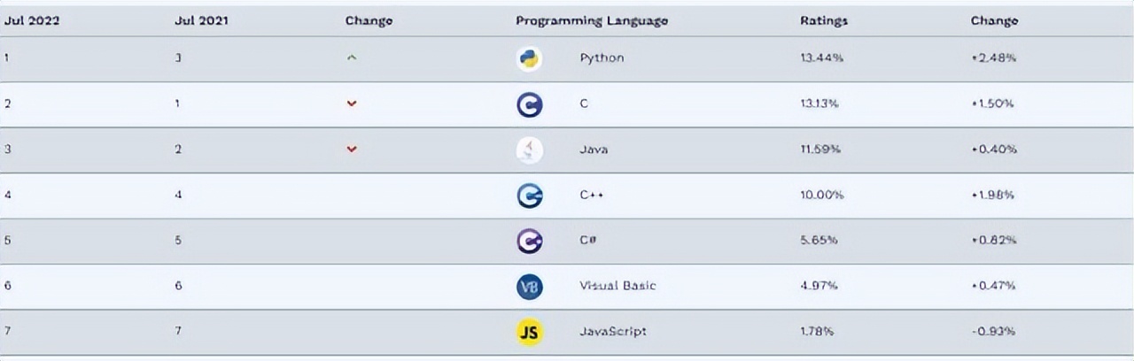 2022年学C++好比49年入国军？