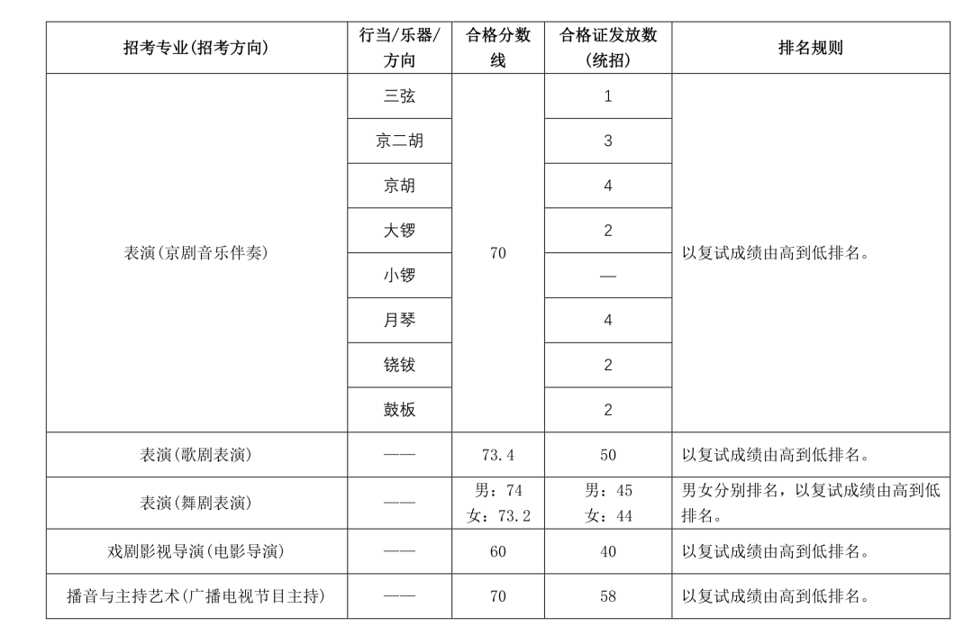 中央戏剧学院播音与主持艺术专业历年录取分数线汇总