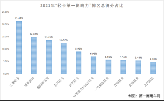 中国轻卡十大排名（我国轻卡年度最新排行榜）