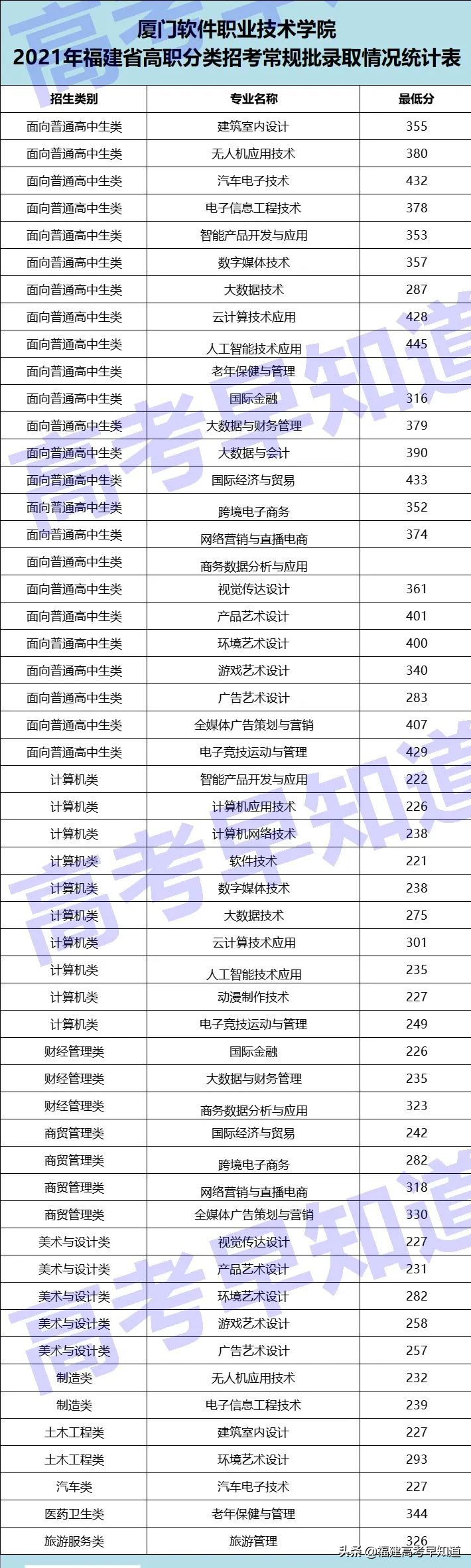 厦门这9所大学不能错过！高职分类220分就有机会读