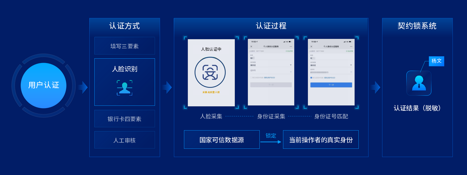 分享｜契约锁可信数字身份产品，让每套系统都有真实身份支撑