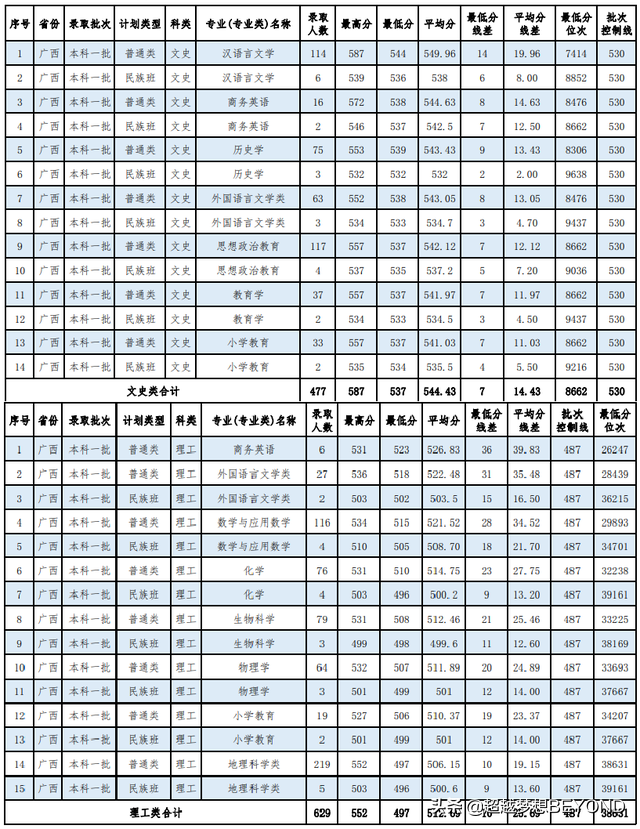 南宁师范大学2021年本科一批、二批各专业录取分数情况（广西）
