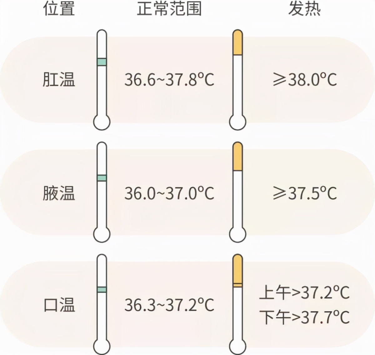 体温高还是低好？科学家：37℃不再是正常体温？人体体温持续降低