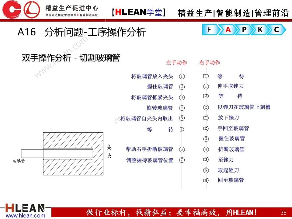 「精益學堂」精益改善FAPKC報告模板分享