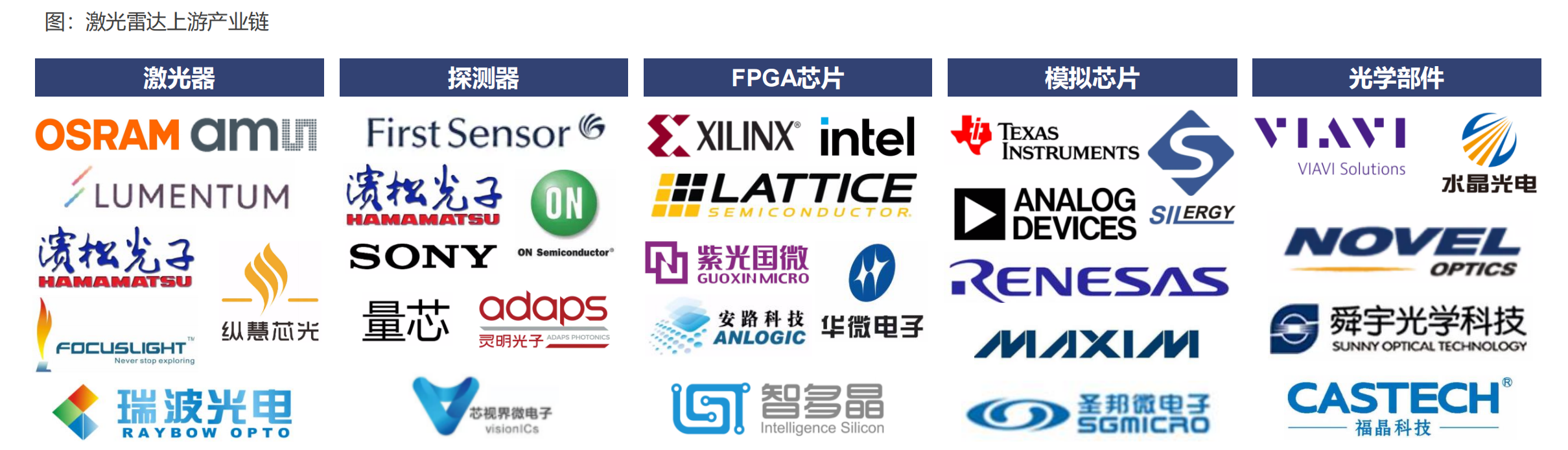 激光雷达产业链全景图，自动驾驶之光