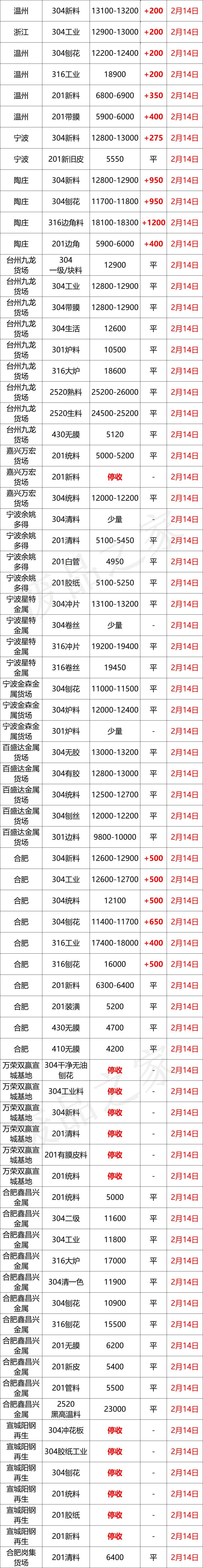 大青哥304钢水涨200，市场跟涨100-300，废料持续火热，抢货激烈