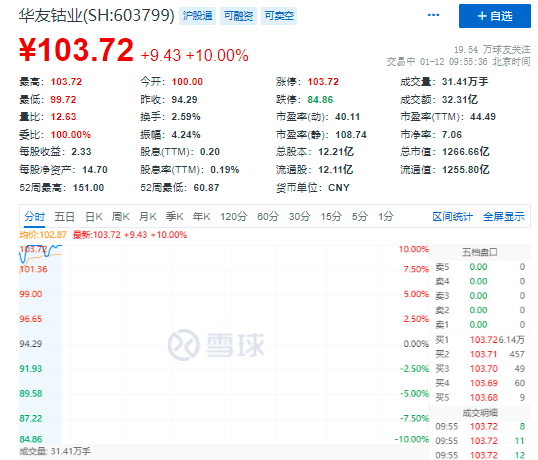 业绩预增超200%！千亿钴业龙头止跌反弹，盘中封住涨停板