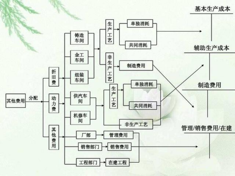 财务主管都在用的成本核算流程图，太实用了，赶紧收藏起来