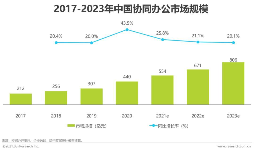 百万企业真的喜欢低代码的协同办公吗？