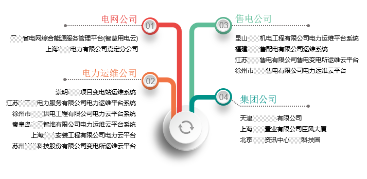 淺談大數據在電力營銷系統中的應用及工程實例解析